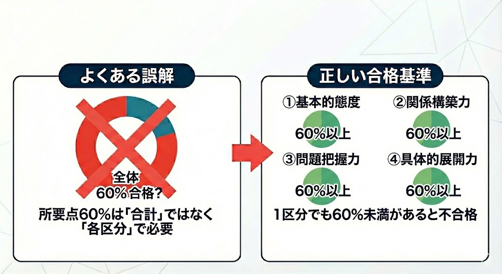 所要点60％は「合計」ではなく「各区分」で必要